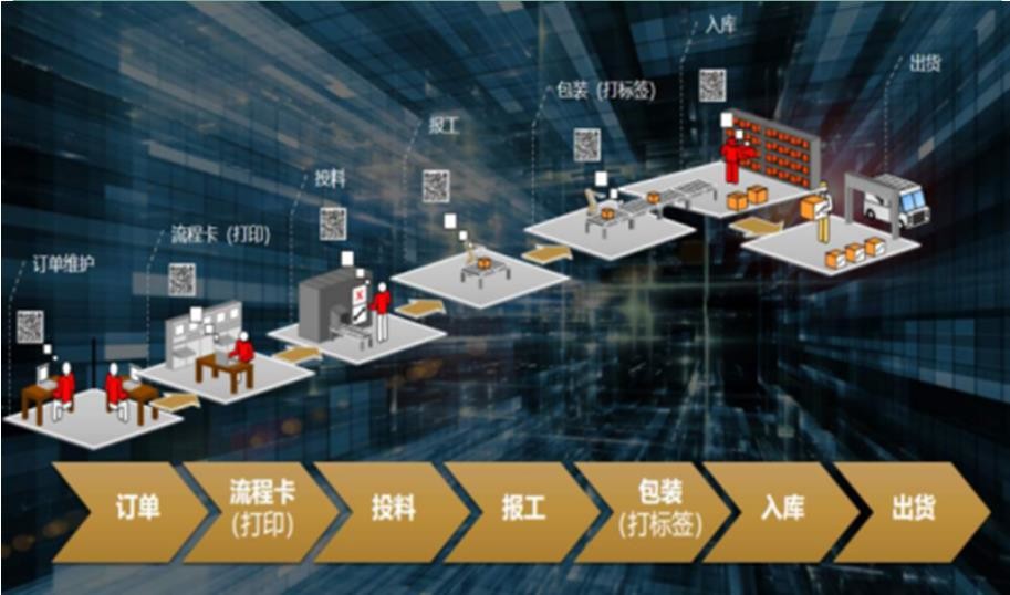 Order Scheduling Tracking WMS WCS ASRS MES Manufacturing System