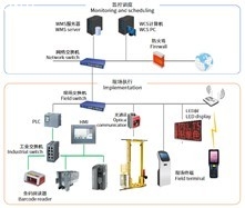 ASRS WMS WCS Warehouse Control System Software Management Control